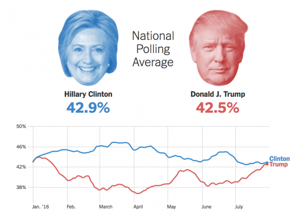 Несмотря на рост популярности Трампа, шансы Клинтон стать следующим президентом более 70% 1