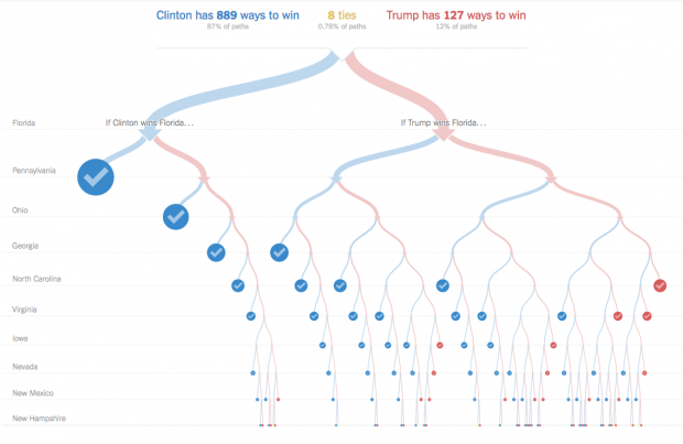 Несмотря на рост популярности Трампа, шансы Клинтон стать следующим президентом более 70% 19